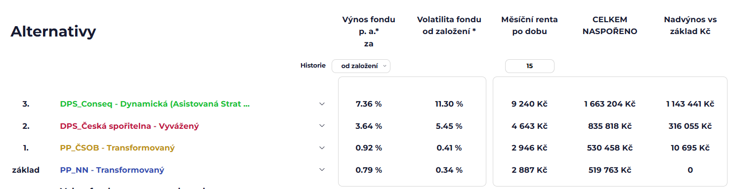 převod penzijního připojištění na doplňkové penzijní spoření